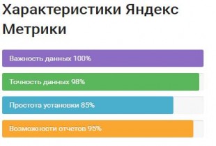 Данные Яндекс Метрики
