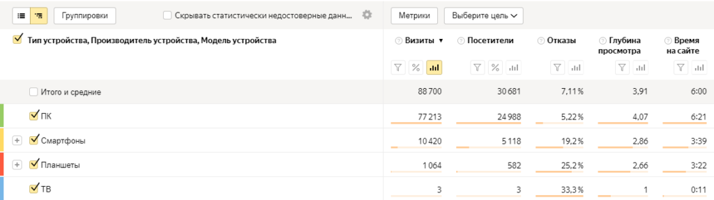 Стандартный отчет по устройствам в Яндекс Метрике