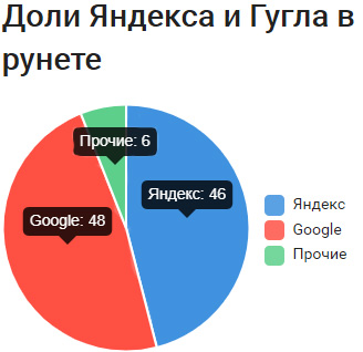 Соотношение трафика с Яндекса и Google в Рунете