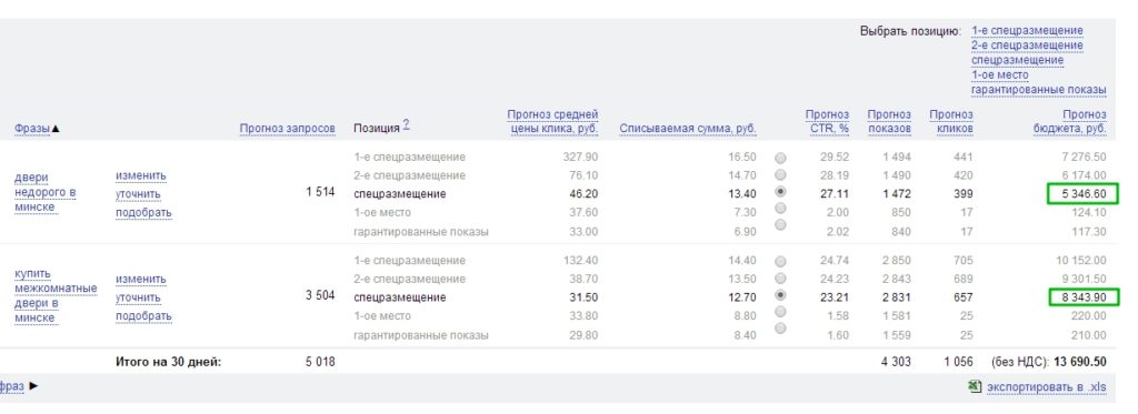 Прогноз бюджета в Яндекс Директе