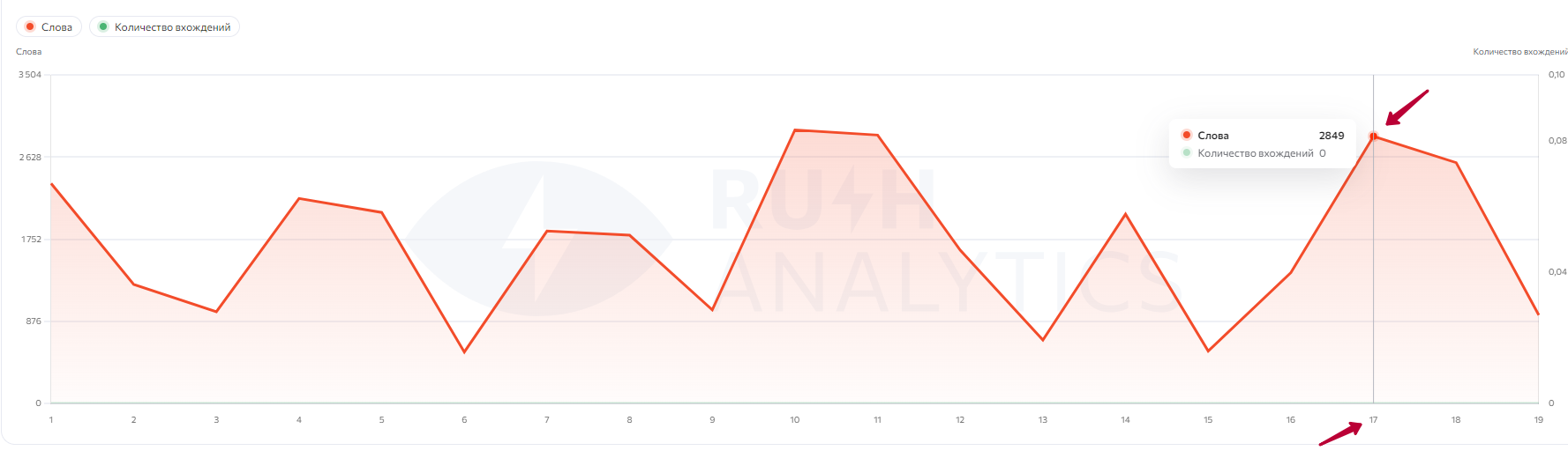 Rush Analytics - текстовый анализатор, скрин 1