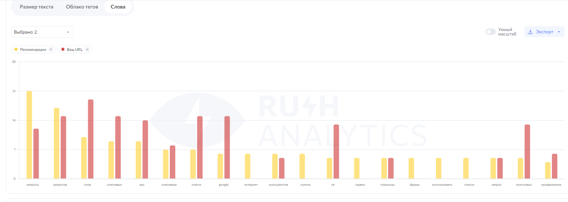 Rush Analytics - текстовый анализатор, скрин 3