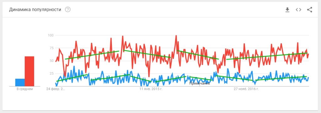 Сравнение трендов поисковых запросов в Гугле